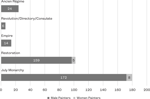 Table 3.3 A bar chart comparing the number of female painters to male painters featured in art world satire. Female painters do not make an appearance until the Restoration, at which point they appear in less than five percent of images.