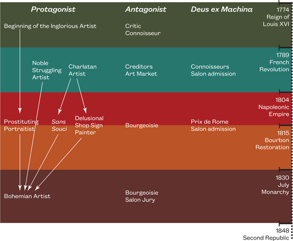 Table 0.1 A time chart tracking the rise of the inglorious artist subtypes. The chart tracks the emergence of the inglorious artist during the Reign of Louis the Sixteenth in 1774, as well as the emergence of the noble struggling artist and charlatan artist during the French Revolution. These subtypes undergo additional transformations until they congeal into the bohemian artist subtype during the July Monarchy in 1830.