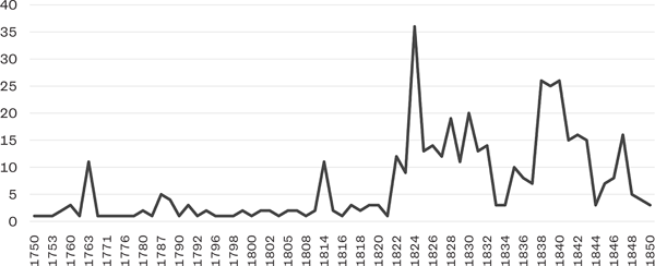 Table 2.1 A line chart showing the percentage of art-world satire in the Salon from the years 1750 to 1850. Art-world satire constitutes less than five percent of art for most of the period between the years 1750 and 1820, after which it peaks at around thirty-five percent in the year 1824.