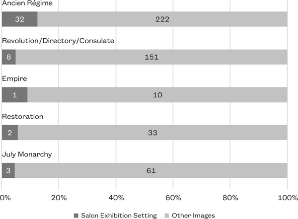 Table 4.2 A bar chart comparing the percentage of salon exhibition settings in art world satire versus other images. The presence of the Salon gradually increases into the Empire (almost ten percent), at which point the percentage drops to around five percent during the Restoration period. During the July Monarchy, however, the percentage peaks at almost fifteen percent.