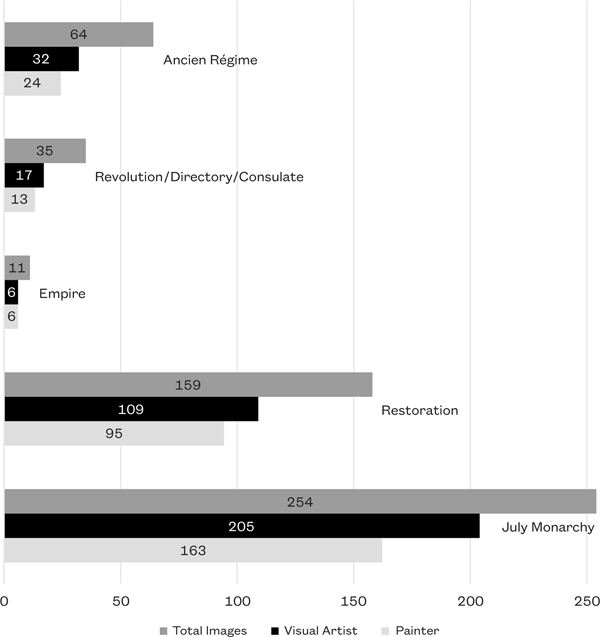 Table 1.2 A bar chart demonstrating the persistence of visual artists and painters as the subjects of art-world satire across political regimes. While the total images wane from the Ancien Regime to the Empire and wax following the Restoration and the July Monarchy, visual artists and painters consistently make up the majority of total images at any given time.