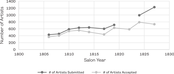 Table 3.1 A line graph demonstrating the widening gap between artists’ submitted works versus those admitted to the Salon. Whereas submitted and admitted works are close in number until the year 1810, the number of submissions dramatically increases into the eighteen-twenties, while admissions cap at about eight hundred around the year 1825.
