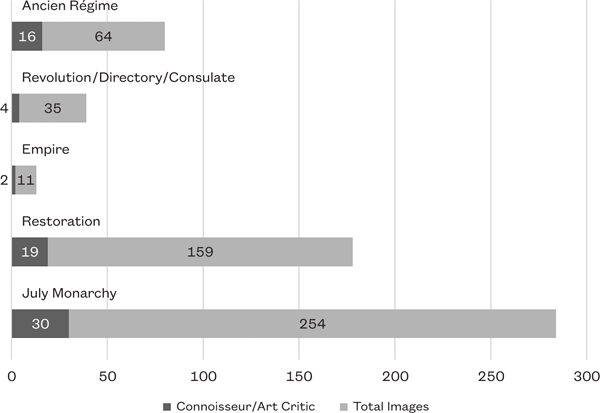 Table 2.3 A bar chart comparing the number of connoisseurs and art critics featured in art world satire versus total images. The number of the former declines gradually until the Restoration, at which point the number of connoisseur/art critic images and images total increase, peaking during the July Monarchy.