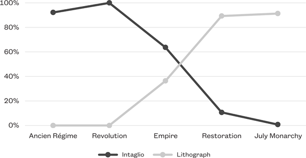 Table 3.2 A line chart comparing the percentage of intaglio and lithography methods present in art-world satire from the Ancient Regime to the July Monarchy. While intaglio dominates art-world satire until the Revolution, lithography rises to and surpasses these methods during the Empire. By the time of the Revolution and July Monarchy, lithography became the preferred medium (over eighty-percent).