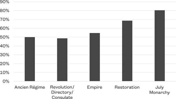 Table 1.3 A bar chart showing the percentage of visual artists featured as protagonists of art-world satire. While the percentage dips slightly during the Revolution/Directory/Consulate period, there is a persistent increase from the Empire to the Restoration to the July Monarchy, at which point visual artists feature in eighty percent of art-world satire.