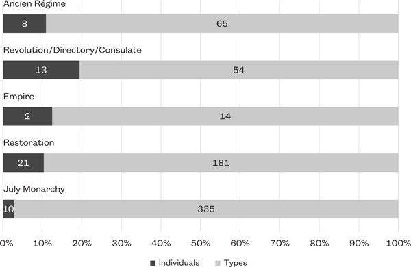 Table 2.2 A bar chart comparing the percentage of events and individuals critiqued by art world satire versus critiques of generic types. While the latter far outweighs the former from the Ancien Regime to the July Monarchy, critiques of individuals see an increase during the Revolution/Directory/Consulate period (almost twenty percent) followed by a gradual decrease until the percentage plummets during the July Monarchy (below five percent).